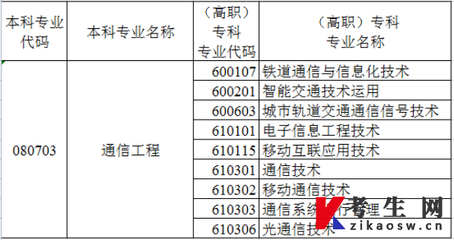 2022年新疆統招專升本通信工程專業對應的專科專業有哪些？