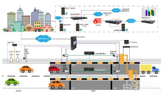 ORing交換機在高速公路5.8GHz自由流標識點車道系統中的應用