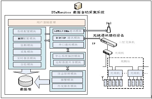 工控產品-DT MCU/RTU自動通訊系統工程解析
